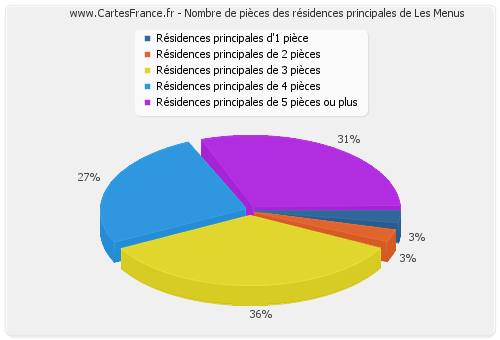 Nombre de pièces des résidences principales de Les Menus